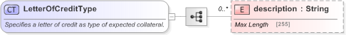 XSD Diagram of LetterOfCreditType in schema fpml-collateral-processes-5-9_xsd (Financial products Markup Language (FpML®) - Reporting)