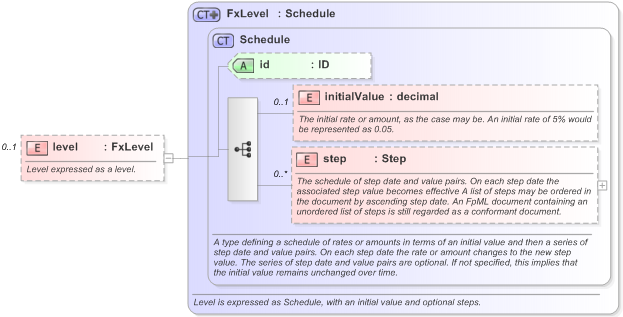 XSD Diagram of level in schema fpml-fx-accruals-5-9_xsd (Financial products Markup Language (FpML®) - Reporting)