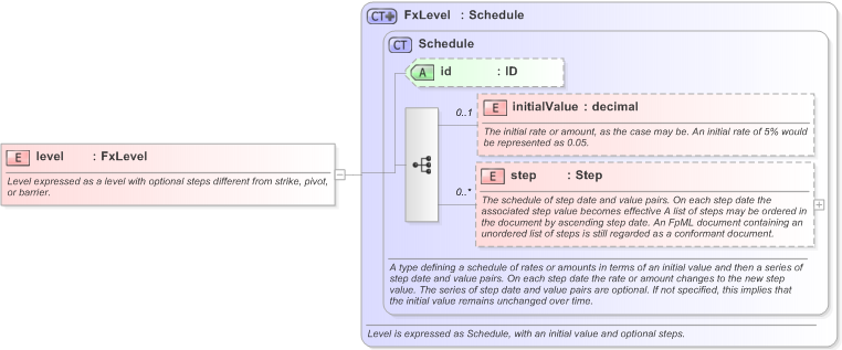XSD Diagram of level in schema fpml-fx-targets-5-9_xsd (Financial products Markup Language (FpML®) - Reporting)
