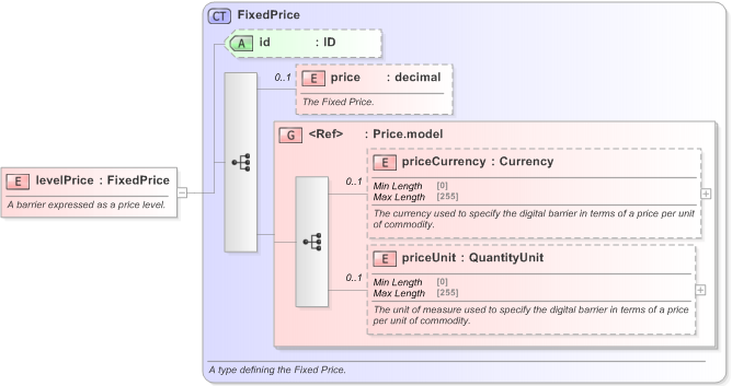 XSD Diagram of levelPrice in schema fpml-com-5-9_xsd (Financial products Markup Language (FpML®) - Reporting)