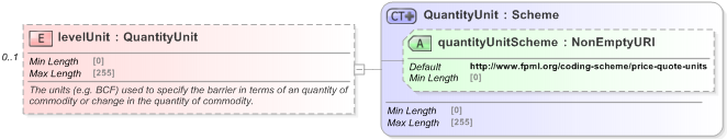XSD Diagram of levelUnit in schema fpml-com-5-9_xsd (Financial products Markup Language (FpML®) - Reporting)
