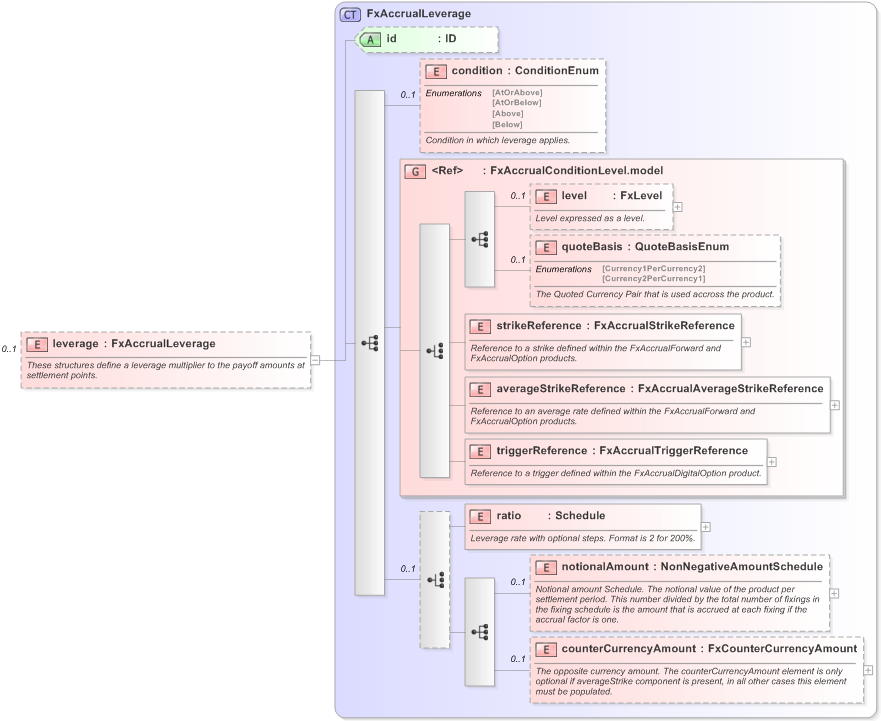 XSD Diagram of leverage in schema fpml-fx-accruals-5-9_xsd (Financial products Markup Language (FpML®) - Reporting)