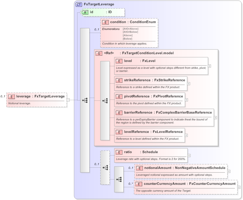 XSD Diagram of leverage in schema fpml-fx-targets-5-9_xsd (Financial products Markup Language (FpML®) - Reporting)