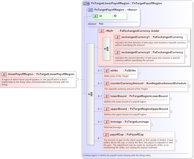 XSD Diagram of linearPayoffRegion in schema fpml-fx-targets-5-9_xsd (Financial products Markup Language (FpML®) - Reporting)