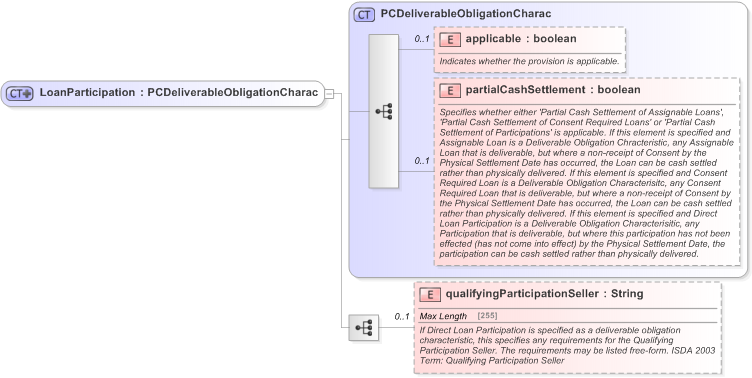 XSD Diagram of LoanParticipation in schema fpml-cd-5-9_xsd (Financial products Markup Language (FpML®) - Reporting)