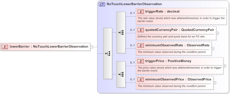 XSD Diagram of lowerBarrier in schema fpml-business-events-5-9_xsd (Financial products Markup Language (FpML®) - Reporting)