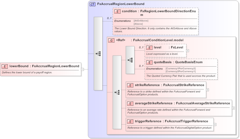 XSD Diagram of lowerBound in schema fpml-fx-accruals-5-9_xsd (Financial products Markup Language (FpML®) - Reporting)