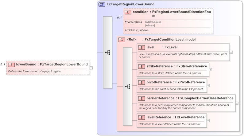 XSD Diagram of lowerBound in schema fpml-fx-targets-5-9_xsd (Financial products Markup Language (FpML®) - Reporting)
