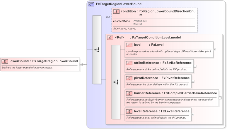 XSD Diagram of lowerBound in schema fpml-fx-targets-5-9_xsd (Financial products Markup Language (FpML®) - Reporting)