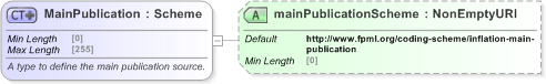 XSD Diagram of MainPublication in schema fpml-shared-5-9_xsd (Financial products Markup Language (FpML®) - Reporting)