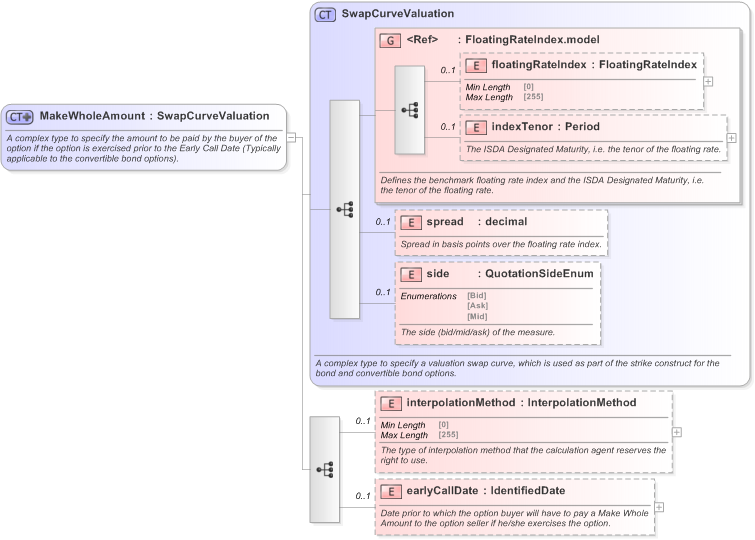 XSD Diagram of MakeWholeAmount in schema fpml-bond-option-5-9_xsd (Financial products Markup Language (FpML®) - Reporting)
