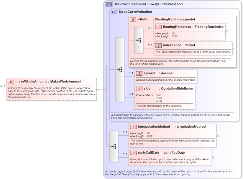 XSD Diagram of makeWholeAmount in schema fpml-bond-option-5-9_xsd (Financial products Markup Language (FpML®) - Reporting)