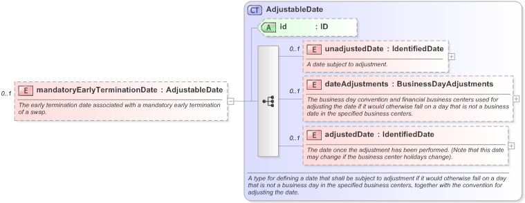 XSD Diagram of mandatoryEarlyTerminationDate in schema fpml-ird-5-9_xsd (Financial products Markup Language (FpML®) - Reporting)