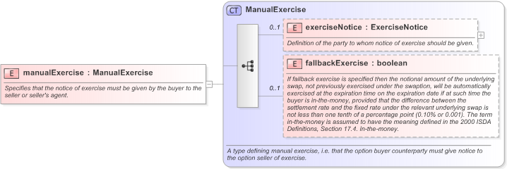 XSD Diagram of manualExercise in schema fpml-shared-5-9_xsd (Financial products Markup Language (FpML®) - Reporting)