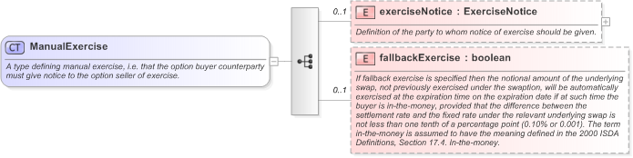XSD Diagram of ManualExercise in schema fpml-shared-5-9_xsd (Financial products Markup Language (FpML®) - Reporting)