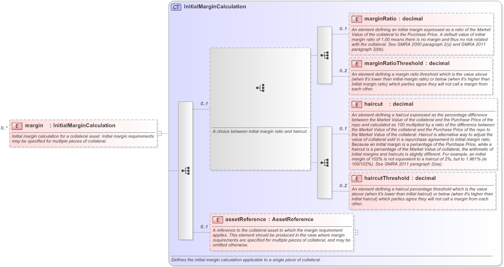 XSD Diagram of margin in schema fpml-repo-5-9_xsd (Financial products Markup Language (FpML®) - Reporting)
