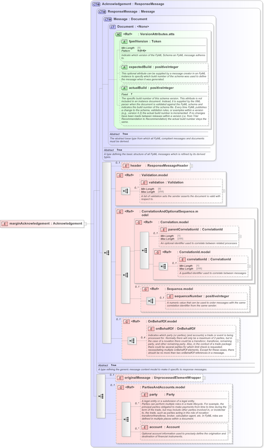 XSD Diagram of marginAcknowledgement in schema fpml-collateral-processes-5-9_xsd (Financial products Markup Language (FpML®) - Reporting)