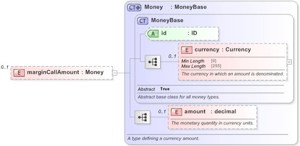 XSD Diagram of marginCallAmount in schema fpml-collateral-processes-5-9_xsd (Financial products Markup Language (FpML®) - Reporting)