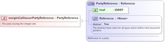 XSD Diagram of marginCallIssuerPartyReference in schema fpml-collateral-processes-5-9_xsd (Financial products Markup Language (FpML®) - Reporting)