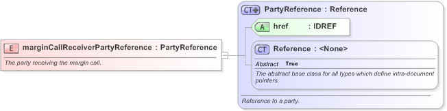 XSD Diagram of marginCallReceiverPartyReference in schema fpml-collateral-processes-5-9_xsd (Financial products Markup Language (FpML®) - Reporting)