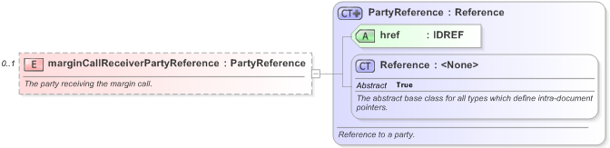 XSD Diagram of marginCallReceiverPartyReference in schema fpml-collateral-processes-5-9_xsd (Financial products Markup Language (FpML®) - Reporting)
