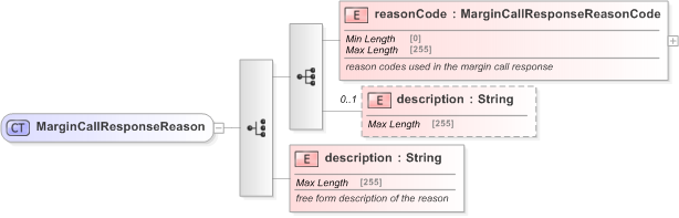 XSD Diagram of MarginCallResponseReason in schema fpml-collateral-processes-5-9_xsd (Financial products Markup Language (FpML®) - Reporting)