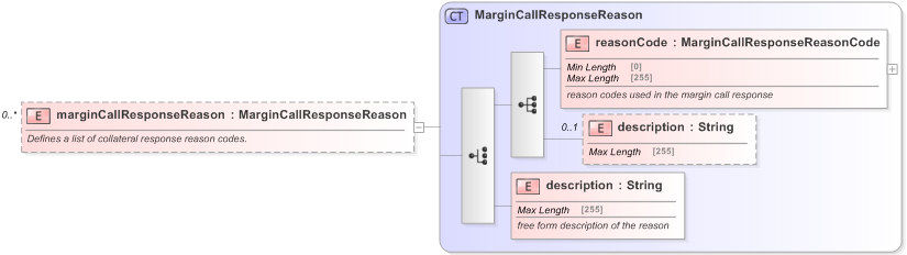 XSD Diagram of marginCallResponseReason in schema fpml-collateral-processes-5-9_xsd (Financial products Markup Language (FpML®) - Reporting)