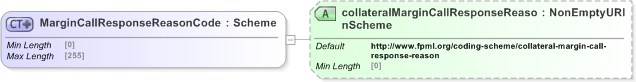 XSD Diagram of MarginCallResponseReasonCode in schema fpml-collateral-processes-5-9_xsd (Financial products Markup Language (FpML®) - Reporting)