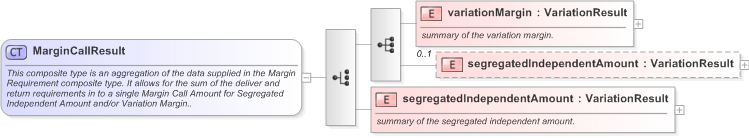 XSD Diagram of MarginCallResult in schema fpml-collateral-processes-5-9_xsd (Financial products Markup Language (FpML®) - Reporting)