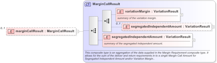XSD Diagram of marginCallResult in schema fpml-collateral-processes-5-9_xsd (Financial products Markup Language (FpML®) - Reporting)