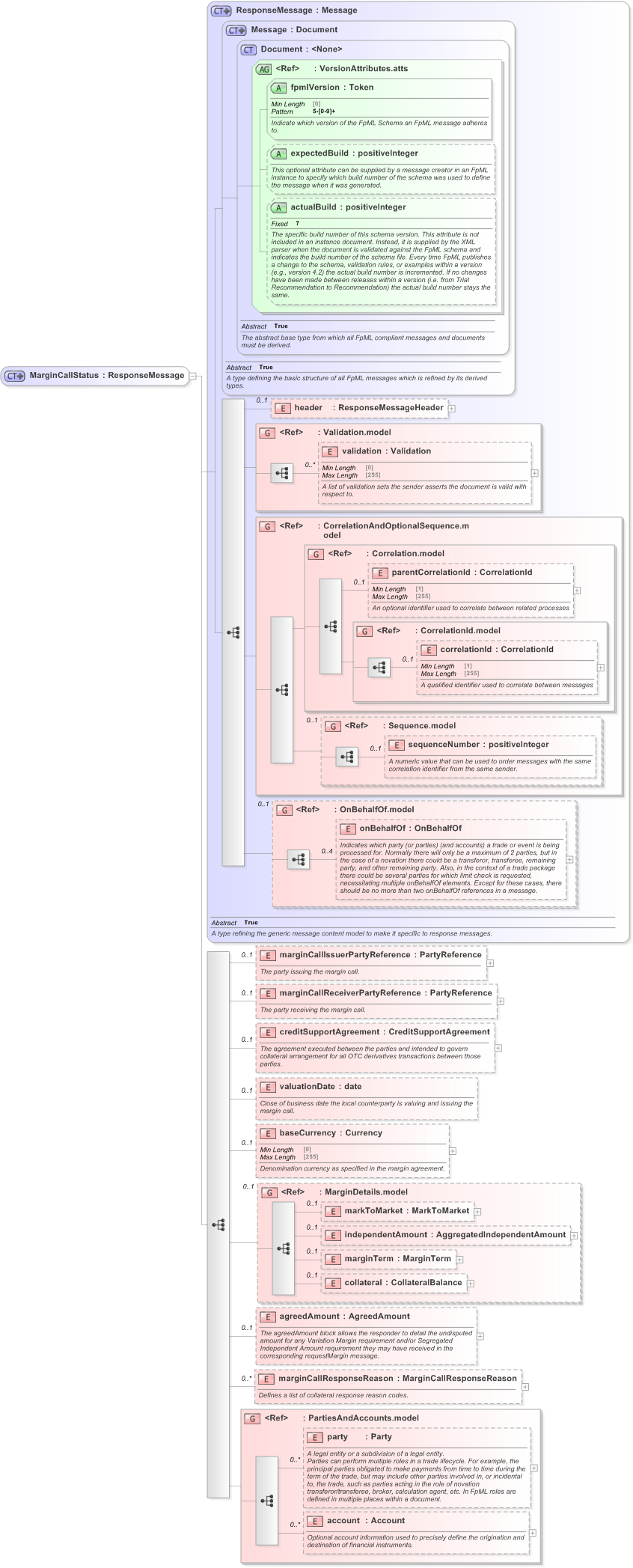 XSD Diagram of MarginCallStatus in schema fpml-collateral-processes-5-9_xsd (Financial products Markup Language (FpML®) - Reporting)