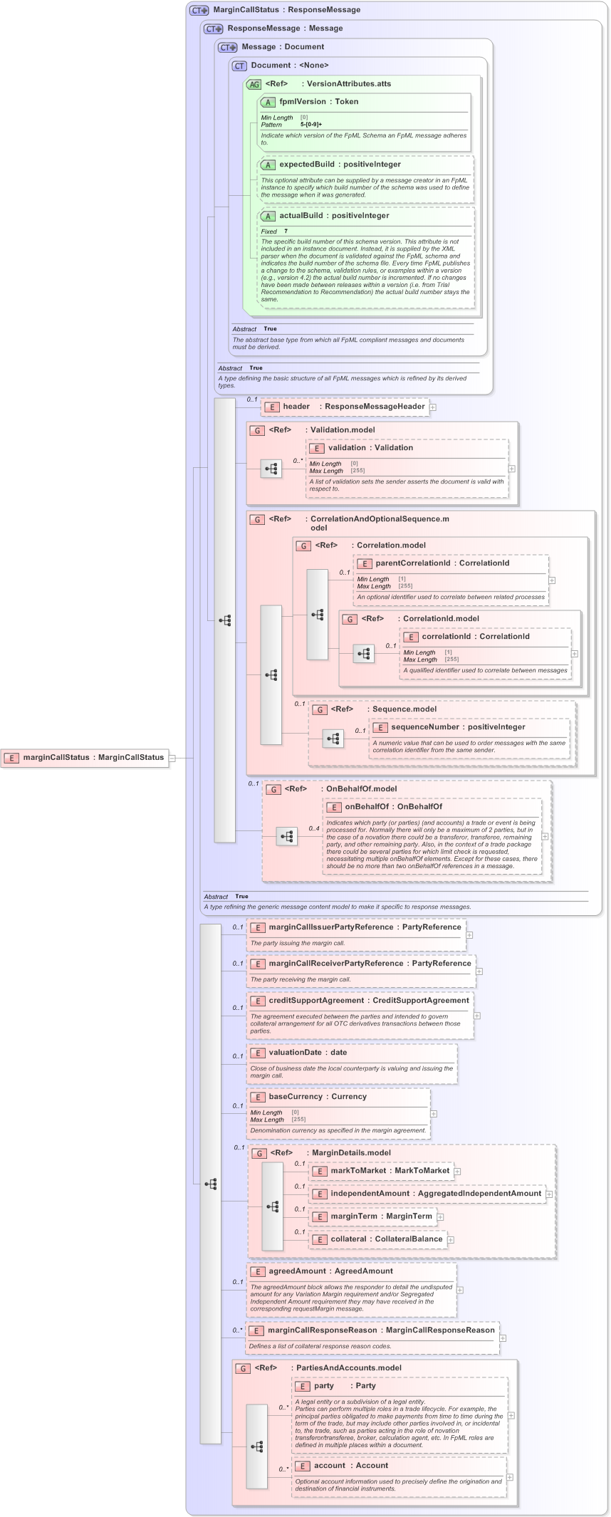 XSD Diagram of marginCallStatus in schema fpml-collateral-processes-5-9_xsd (Financial products Markup Language (FpML®) - Reporting)