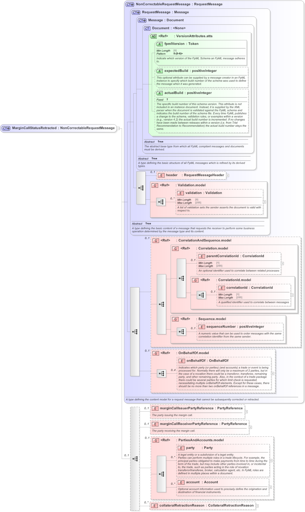 XSD Diagram of MarginCallStatusRetracted in schema fpml-collateral-processes-5-9_xsd (Financial products Markup Language (FpML®) - Reporting)
