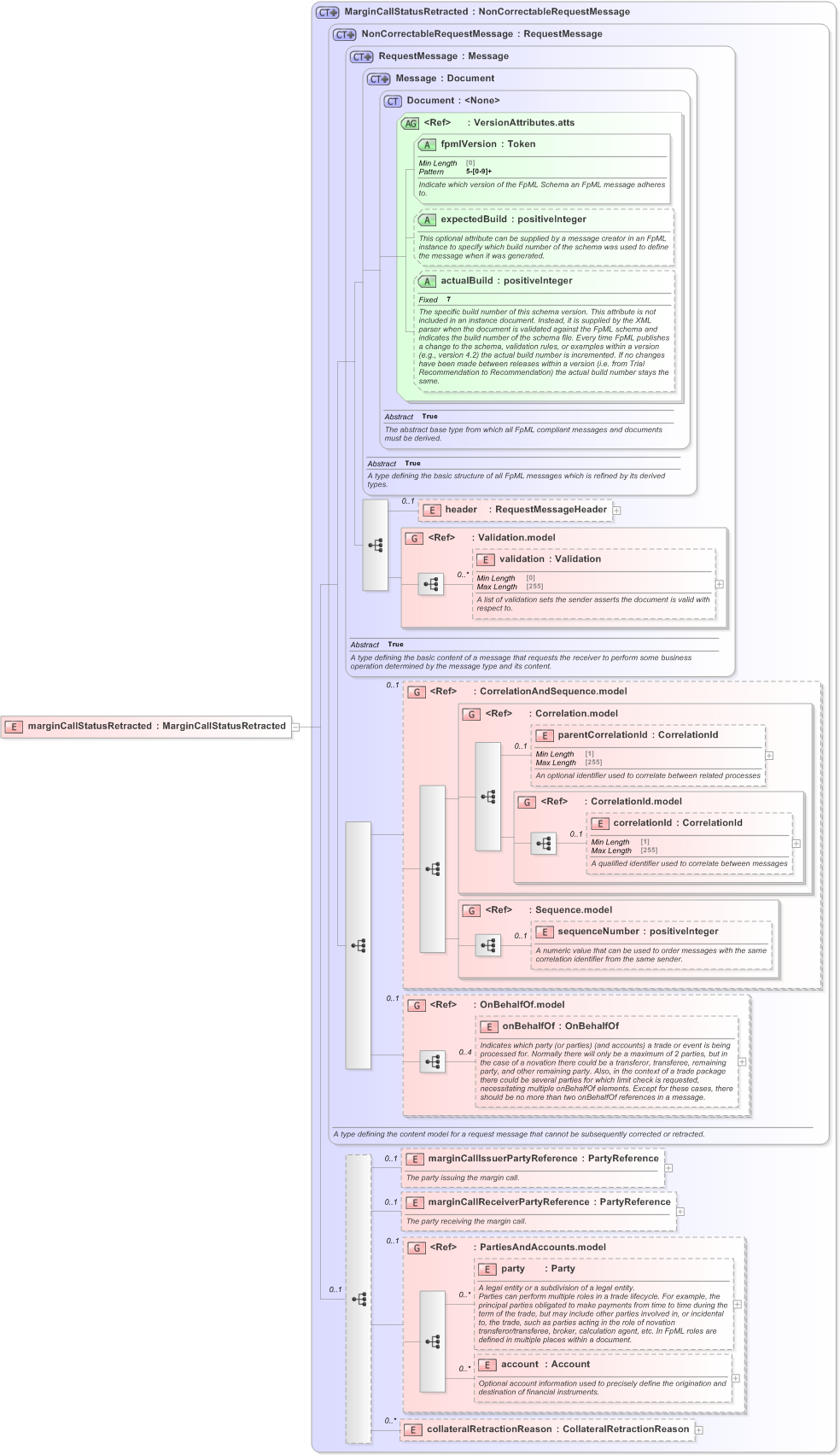 XSD Diagram of marginCallStatusRetracted in schema fpml-collateral-processes-5-9_xsd (Financial products Markup Language (FpML®) - Reporting)