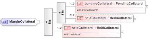 XSD Diagram of MarginCollateral in schema fpml-collateral-processes-5-9_xsd (Financial products Markup Language (FpML®) - Reporting)