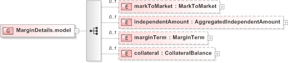 XSD Diagram of MarginDetails.model in schema fpml-collateral-processes-5-9_xsd (Financial products Markup Language (FpML®) - Reporting)