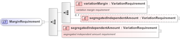 XSD Diagram of MarginRequirement in schema fpml-collateral-processes-5-9_xsd (Financial products Markup Language (FpML®) - Reporting)