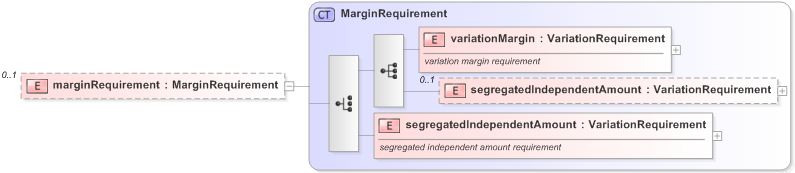 XSD Diagram of marginRequirement in schema fpml-collateral-processes-5-9_xsd (Financial products Markup Language (FpML®) - Reporting)