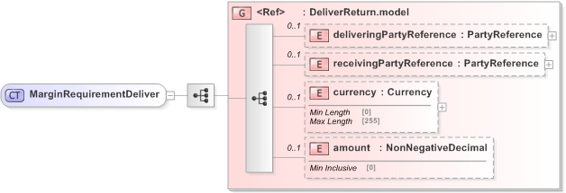 XSD Diagram of MarginRequirementDeliver in schema fpml-collateral-processes-5-9_xsd (Financial products Markup Language (FpML®) - Reporting)