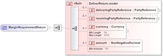 XSD Diagram of MarginRequirementReturn in schema fpml-collateral-processes-5-9_xsd (Financial products Markup Language (FpML®) - Reporting)