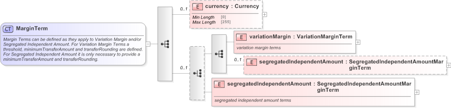 XSD Diagram of MarginTerm in schema fpml-collateral-processes-5-9_xsd (Financial products Markup Language (FpML®) - Reporting)