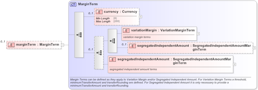 XSD Diagram of marginTerm in schema fpml-collateral-processes-5-9_xsd (Financial products Markup Language (FpML®) - Reporting)