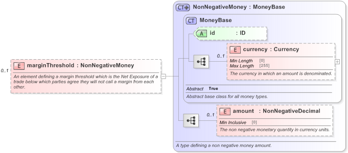 XSD Diagram of marginThreshold in schema fpml-repo-5-9_xsd (Financial products Markup Language (FpML®) - Reporting)