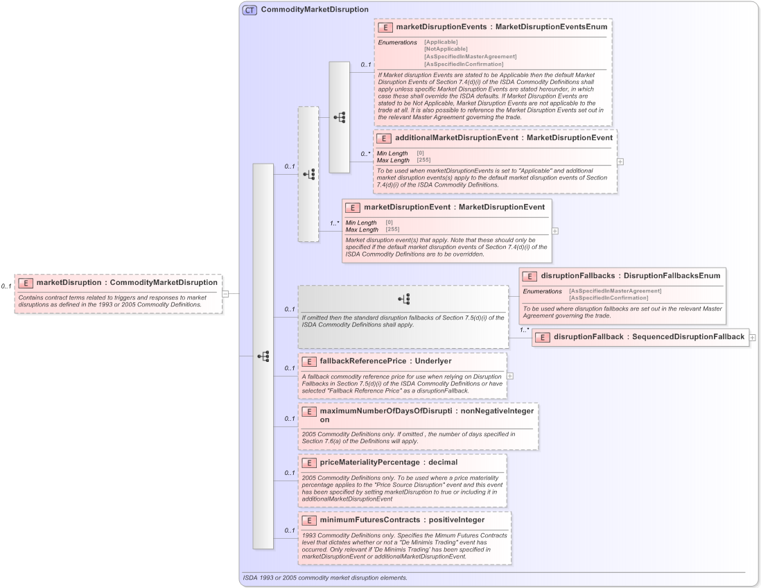 XSD Diagram of marketDisruption in schema fpml-com-5-9_xsd (Financial products Markup Language (FpML®) - Reporting)