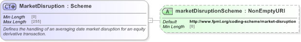 XSD Diagram of MarketDisruption in schema fpml-option-shared-5-9_xsd (Financial products Markup Language (FpML®) - Reporting)