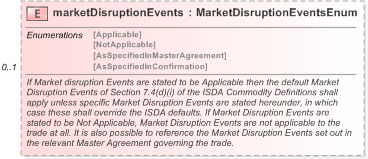 XSD Diagram of marketDisruptionEvents in schema fpml-com-5-9_xsd (Financial products Markup Language (FpML®) - Reporting)