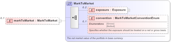 XSD Diagram of markToMarket in schema fpml-collateral-processes-5-9_xsd (Financial products Markup Language (FpML®) - Reporting)