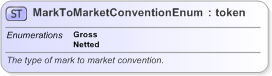 XSD Diagram of MarkToMarketConventionEnum in schema fpml-enum-5-9_xsd (Financial products Markup Language (FpML®) - Reporting)