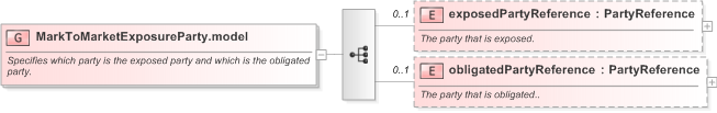 XSD Diagram of MarkToMarketExposureParty.model in schema fpml-collateral-processes-5-9_xsd (Financial products Markup Language (FpML®) - Reporting)