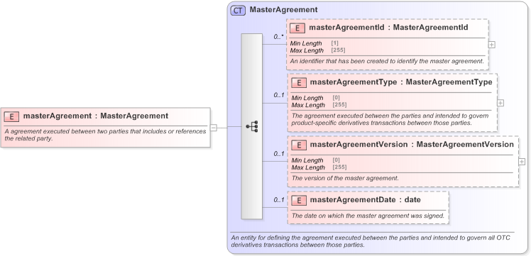 XSD Diagram of masterAgreement in schema fpml-shared-5-9_xsd (Financial products Markup Language (FpML®) - Reporting)